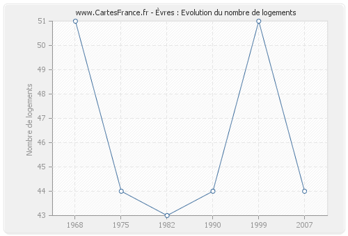 Èvres : Evolution du nombre de logements