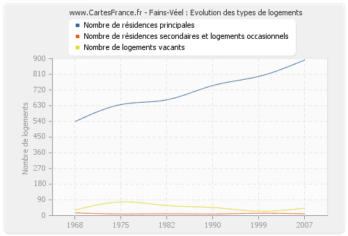 Fains-Véel : Evolution des types de logements