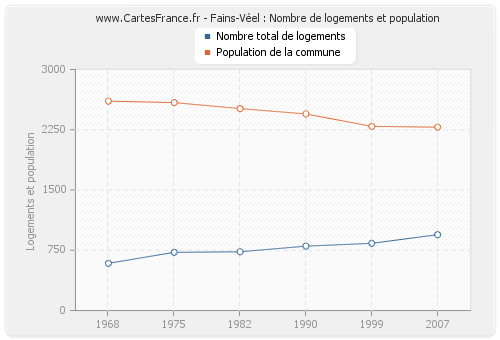 Fains-Véel : Nombre de logements et population