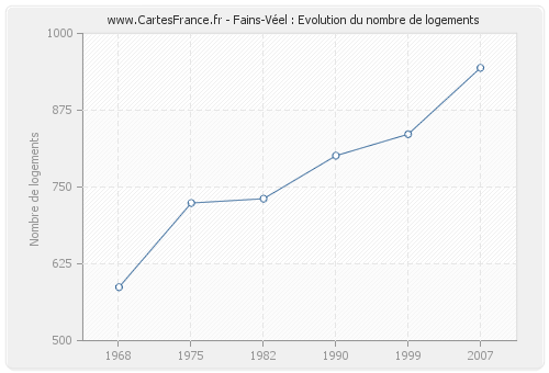 Fains-Véel : Evolution du nombre de logements