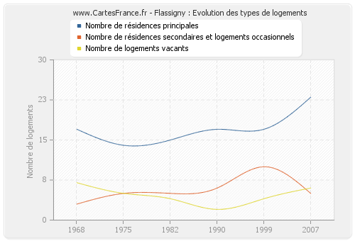 Flassigny : Evolution des types de logements