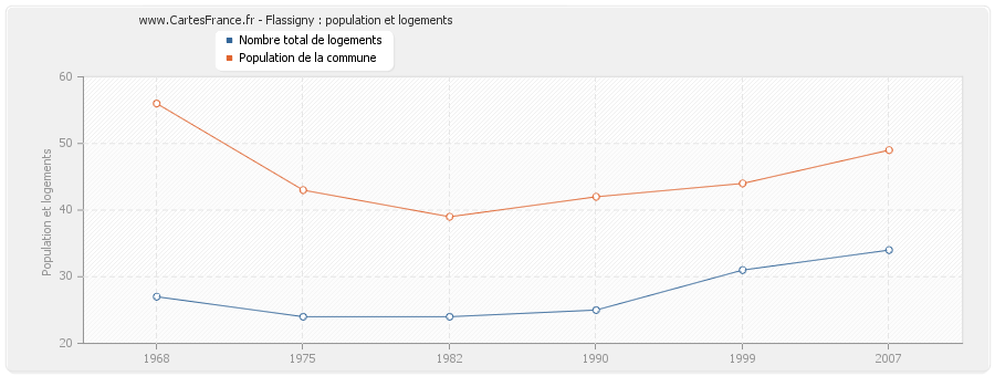 Flassigny : population et logements