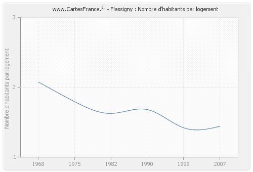 Flassigny : Nombre d'habitants par logement