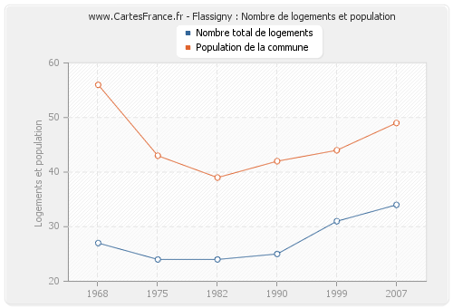 Flassigny : Nombre de logements et population