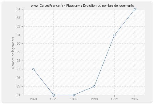 Flassigny : Evolution du nombre de logements