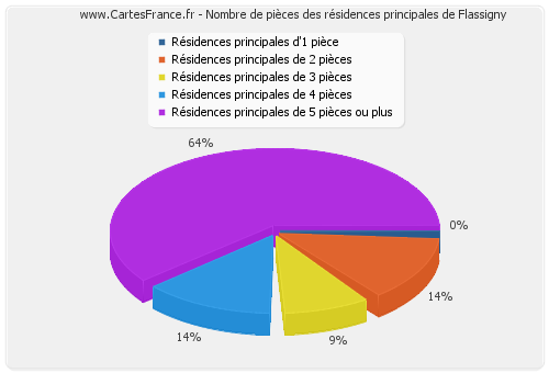 Nombre de pièces des résidences principales de Flassigny