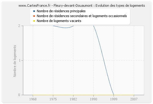 Fleury-devant-Douaumont : Evolution des types de logements