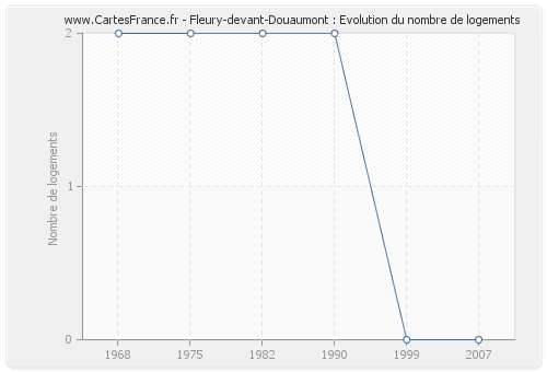 Fleury-devant-Douaumont : Evolution du nombre de logements