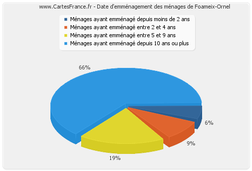 Date d'emménagement des ménages de Foameix-Ornel