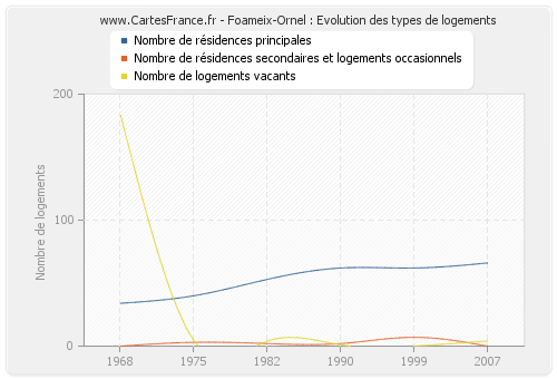 Foameix-Ornel : Evolution des types de logements