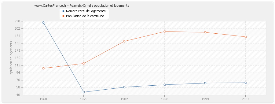 Foameix-Ornel : population et logements