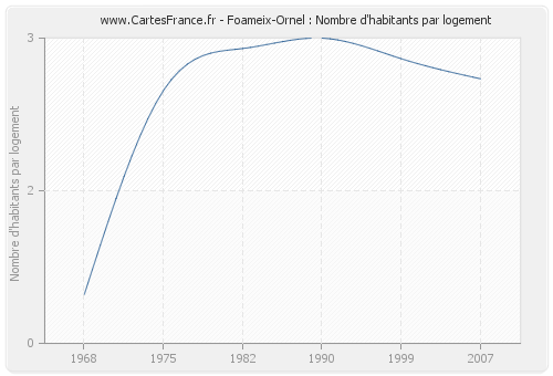 Foameix-Ornel : Nombre d'habitants par logement