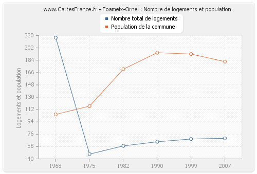Foameix-Ornel : Nombre de logements et population