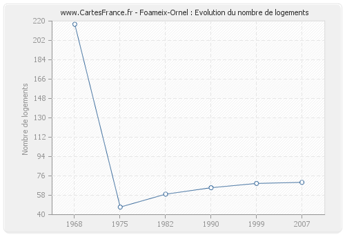 Foameix-Ornel : Evolution du nombre de logements