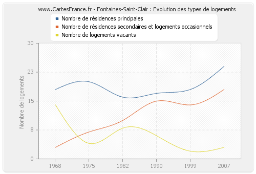 Fontaines-Saint-Clair : Evolution des types de logements