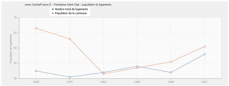 Fontaines-Saint-Clair : population et logements