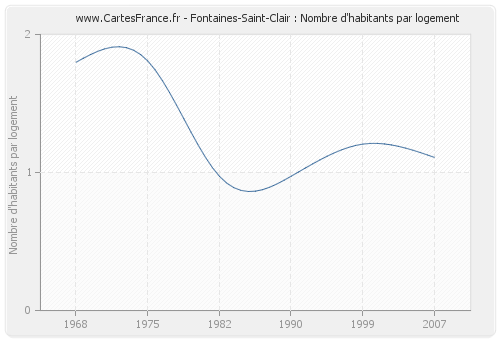 Fontaines-Saint-Clair : Nombre d'habitants par logement