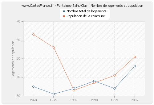 Fontaines-Saint-Clair : Nombre de logements et population
