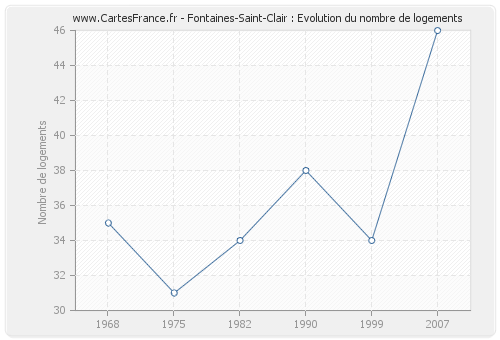 Fontaines-Saint-Clair : Evolution du nombre de logements