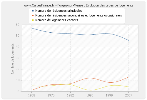 Forges-sur-Meuse : Evolution des types de logements