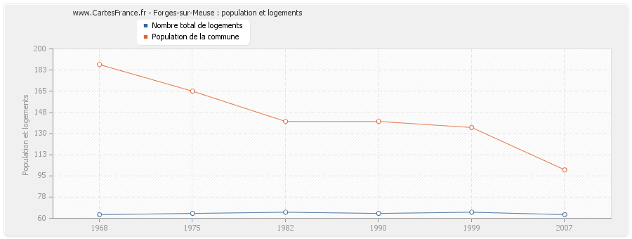 Forges-sur-Meuse : population et logements