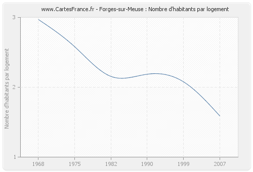 Forges-sur-Meuse : Nombre d'habitants par logement