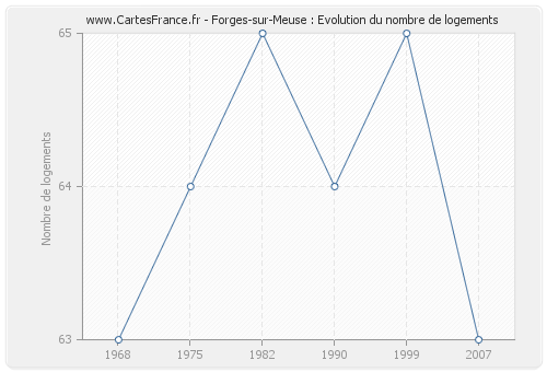 Forges-sur-Meuse : Evolution du nombre de logements