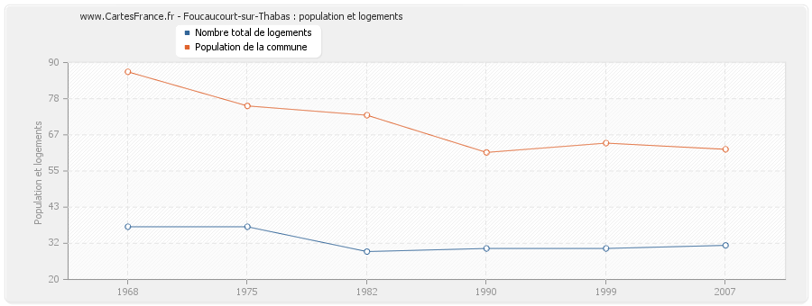 Foucaucourt-sur-Thabas : population et logements