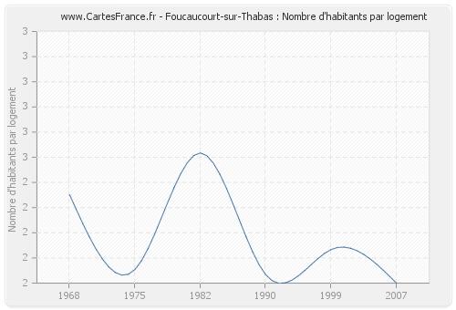 Foucaucourt-sur-Thabas : Nombre d'habitants par logement