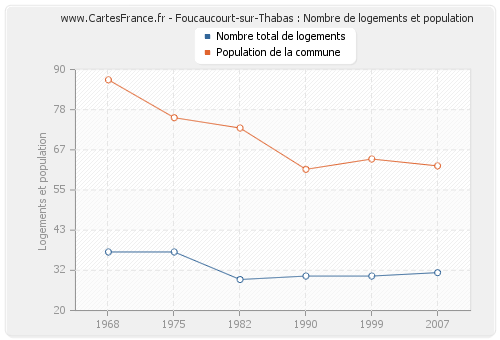 Foucaucourt-sur-Thabas : Nombre de logements et population