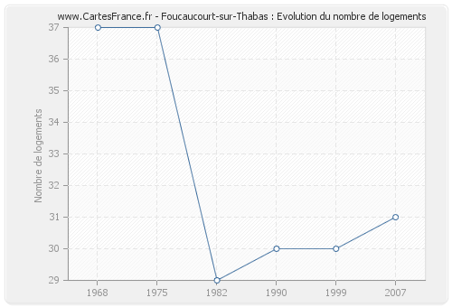 Foucaucourt-sur-Thabas : Evolution du nombre de logements