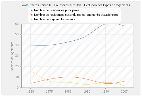 Fouchères-aux-Bois : Evolution des types de logements