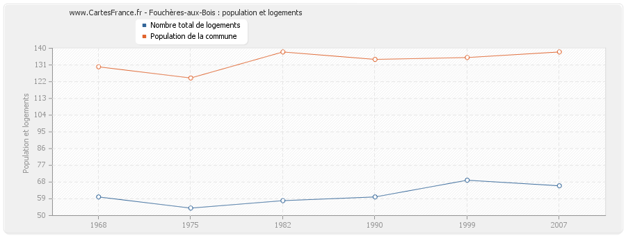 Fouchères-aux-Bois : population et logements