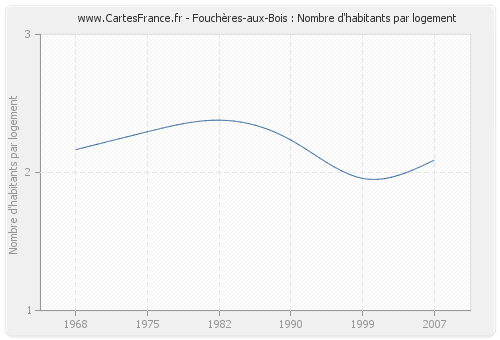 Fouchères-aux-Bois : Nombre d'habitants par logement