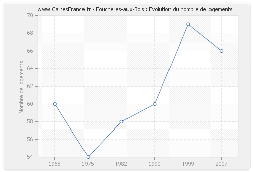 Fouchères-aux-Bois : Evolution du nombre de logements