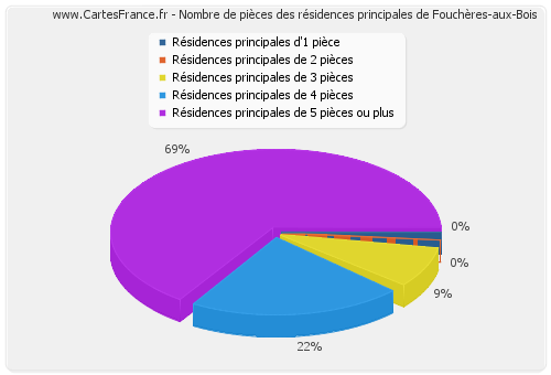 Nombre de pièces des résidences principales de Fouchères-aux-Bois