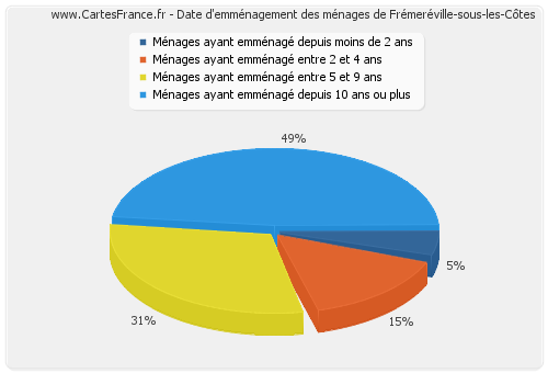 Date d'emménagement des ménages de Frémeréville-sous-les-Côtes