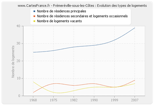 Frémeréville-sous-les-Côtes : Evolution des types de logements