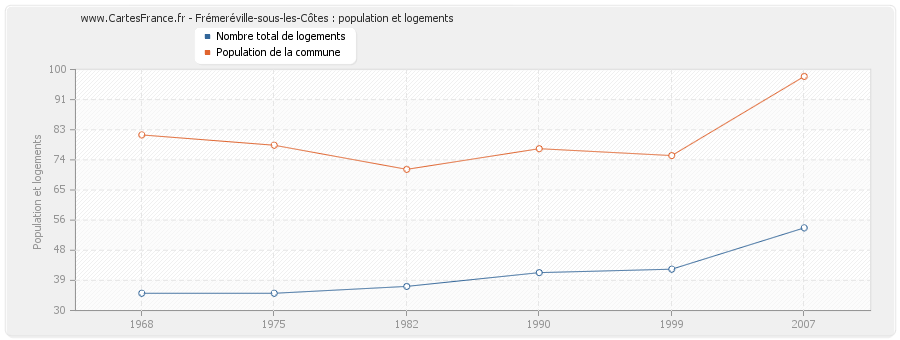 Frémeréville-sous-les-Côtes : population et logements