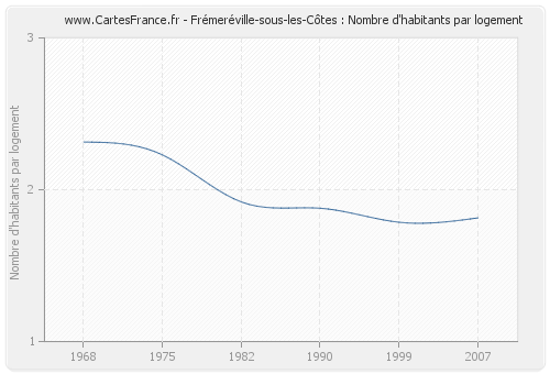 Frémeréville-sous-les-Côtes : Nombre d'habitants par logement