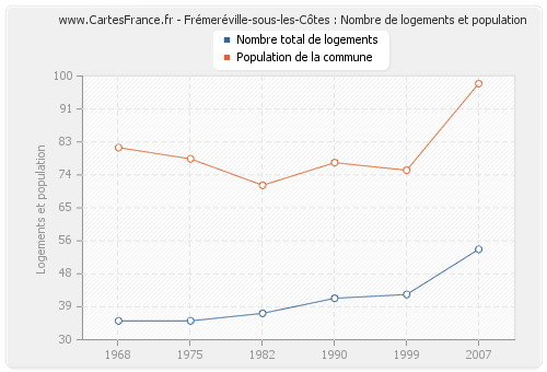 Frémeréville-sous-les-Côtes : Nombre de logements et population