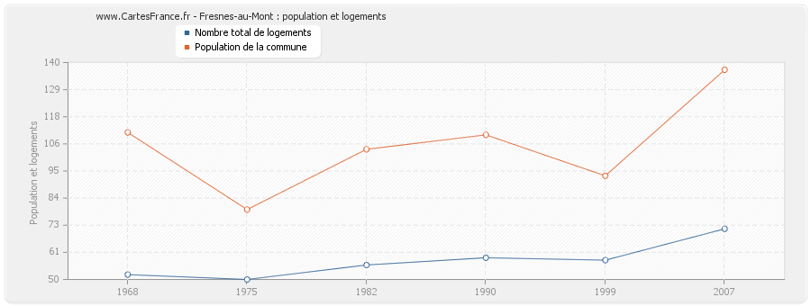 Fresnes-au-Mont : population et logements