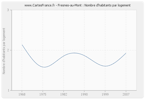 Fresnes-au-Mont : Nombre d'habitants par logement