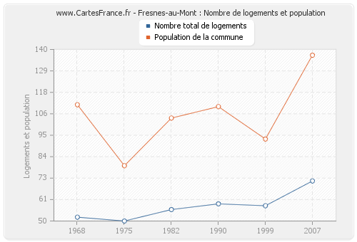 Fresnes-au-Mont : Nombre de logements et population