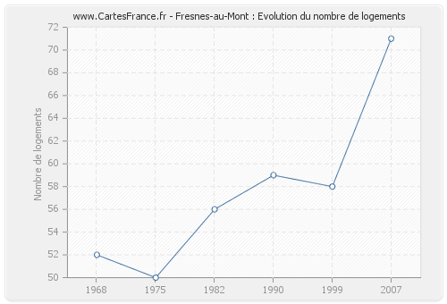 Fresnes-au-Mont : Evolution du nombre de logements