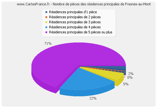 Nombre de pièces des résidences principales de Fresnes-au-Mont