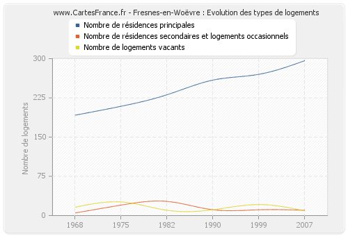 Fresnes-en-Woëvre : Evolution des types de logements