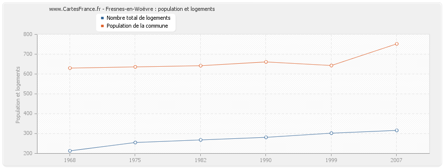 Fresnes-en-Woëvre : population et logements