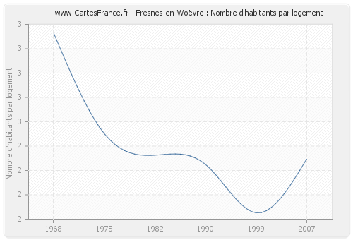 Fresnes-en-Woëvre : Nombre d'habitants par logement