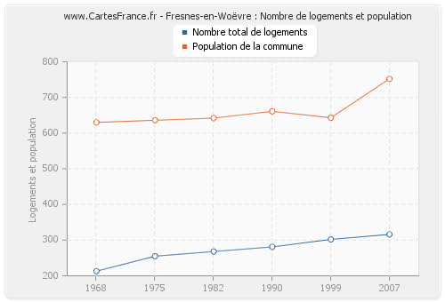 Fresnes-en-Woëvre : Nombre de logements et population